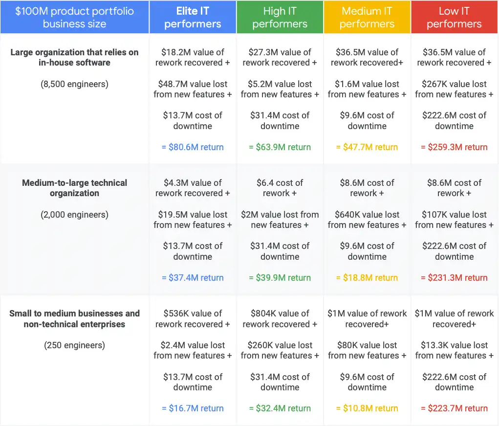 Image 1: A table from the DORA research illustrating the potential return of large product business. (Source: The ROI of DevOps Transformation). Licensed by Google LLC under CC By-NC-SA 4.0.